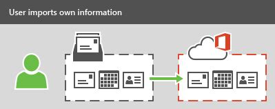migrate email and contacts to microsoft 365.